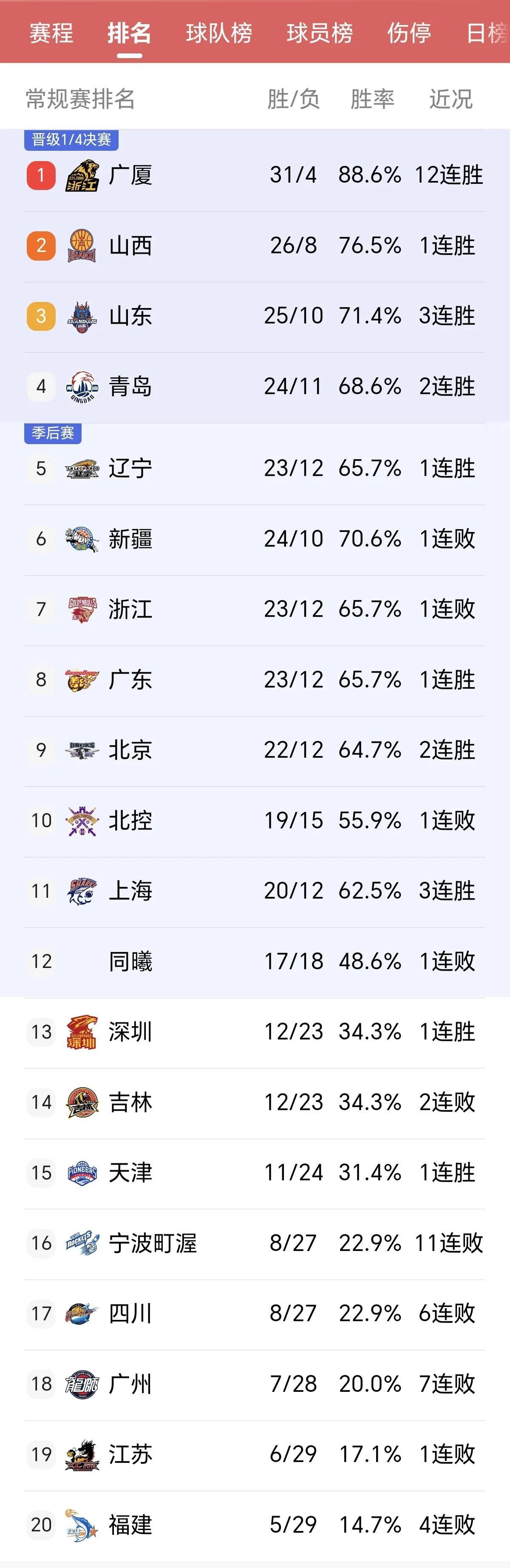 包含球队排名大洗牌：谁在赶超领头羊？的词条